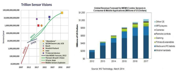 (좌) 1조개 센서시대의 비전과 로드맵(Tsensor Summit,2013,10) (우) MEMS 센서 시장 전망 (IHS Technology,2014,03)