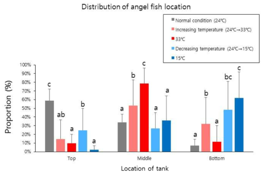 수온 변화 환경에서의 엔젤피쉬의 위치 분포 비율