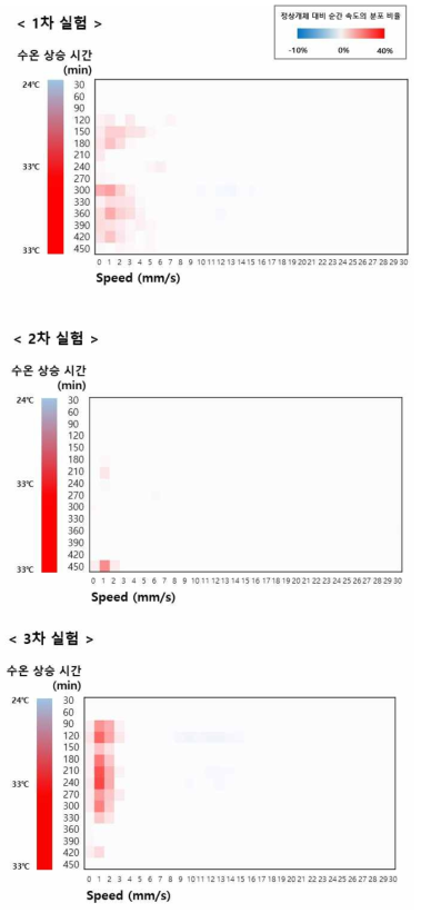 수온 상승에 따른 스포티드 가아의 정상개체 대비 순간 속도의 분포 비율 히트맵