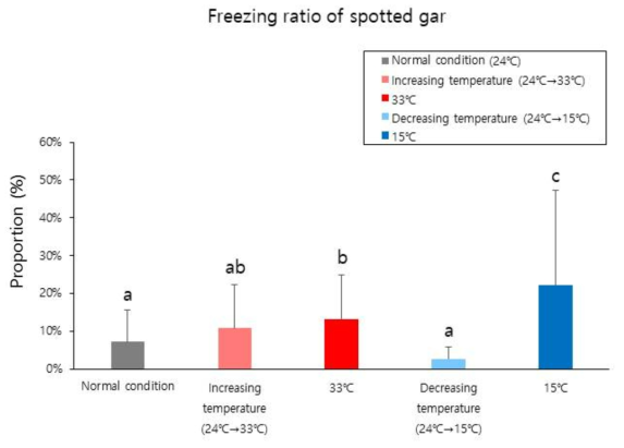 수온 변화 환경에서의 스포티드 가아의 freezing 비율