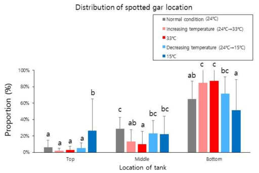 수온 변화 환경에서의 스포티드 가아의 위치 분포 비율