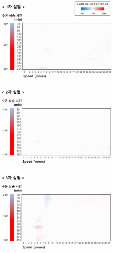 수온 상승에 따른 진주린의 정상개체 대비 순간 속도의 분포 비율 히트맵