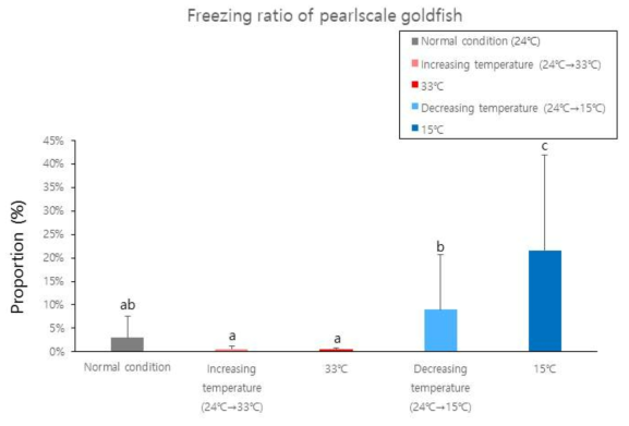 고수온 및 저수온 환경에서의 진주린의 freezing 비율