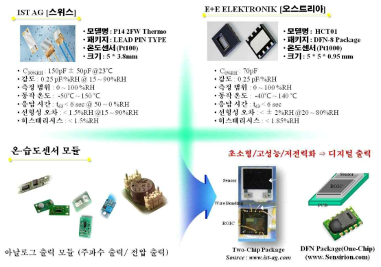 국외 환경 센서 모듈