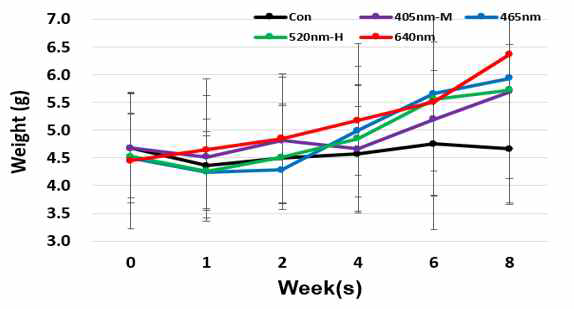 비슷한 광량의 여러 파장대의 빛을 조사해 준 뒤 각 구간별 무게의 변화