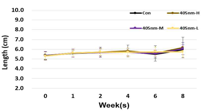 병원체 저감화를 위한 유효파장 (405nm)의 다른 광량조사에 따른 길이 변화