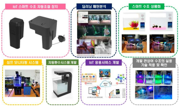 2차년도 수행기관별 개발 결과물 총 정리