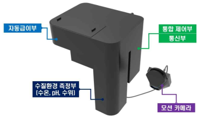 고급형 IoT 스마트 수조 자동조절 장치 개요도