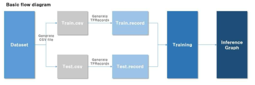 Tensorflow 기법을 이용한 관상어 감지 시스템 diagram