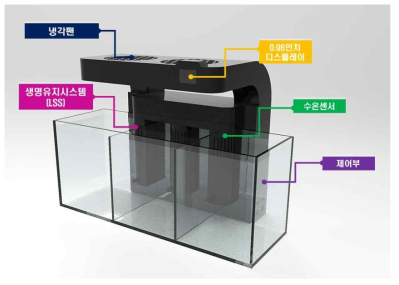 3분할 테마 수조 H/W 구성도