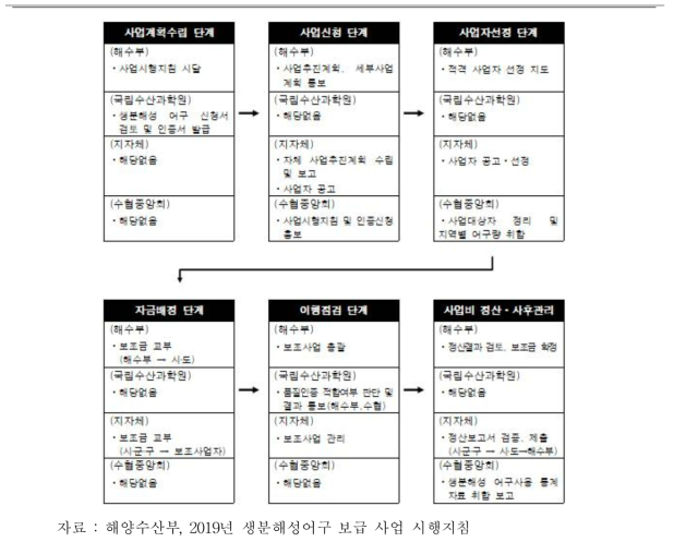 생분해성어구 보급 사업 추진절차