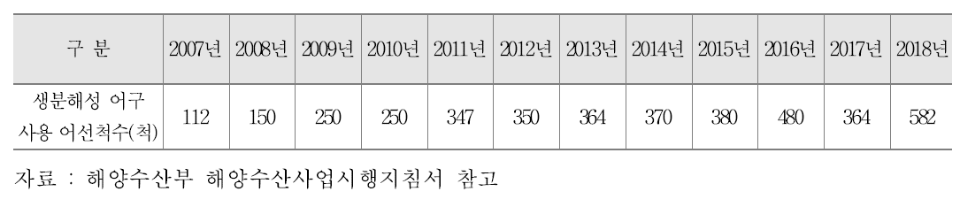 연도별 생분해성 어구 보급현황