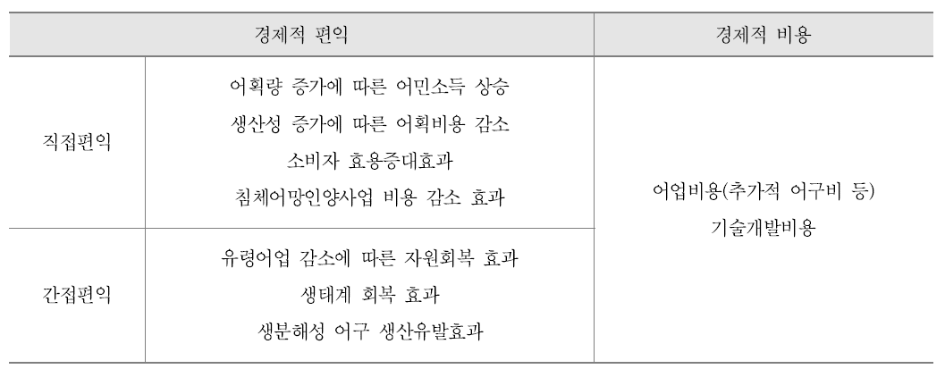 생분해성 자망 사용에 따른 편익과 비용