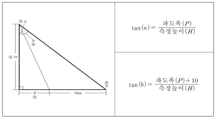 노무라입깃해파리 개체수를 계수하기 위한 관찰 범위결정 방법