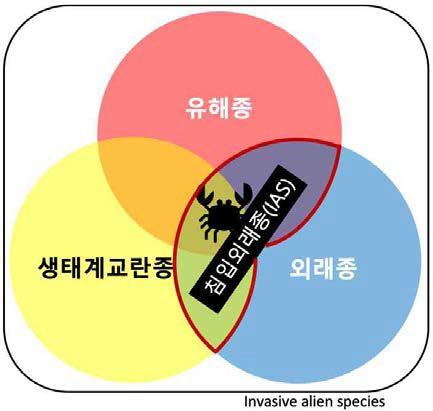 침입외래종(invasive alien species, IAS)은 외래종이면서 유해종 또는 생태계교란종이다