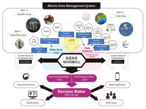 Smart Big Board System 구조 및 자료 형태, 기초 기능 개발이 완료된 부분