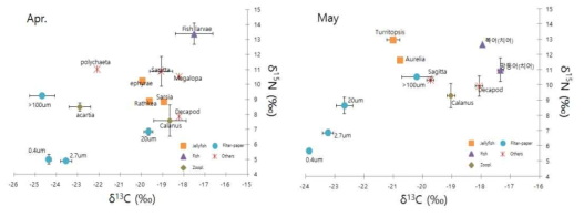 2016년 4월(왼쪽)과 5월(오른쪽) 탄도만에서 출현한 해파리와 예상 먹이원의 탄소와 질소 안정동위원소비