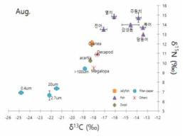 2016년 8월탄도만에서 출현한 해파리와 예상 먹이원의 탄소와 질소 안정동위원소비