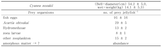 유령해파리(Cyanea nozakii)의 위 내용물 조성