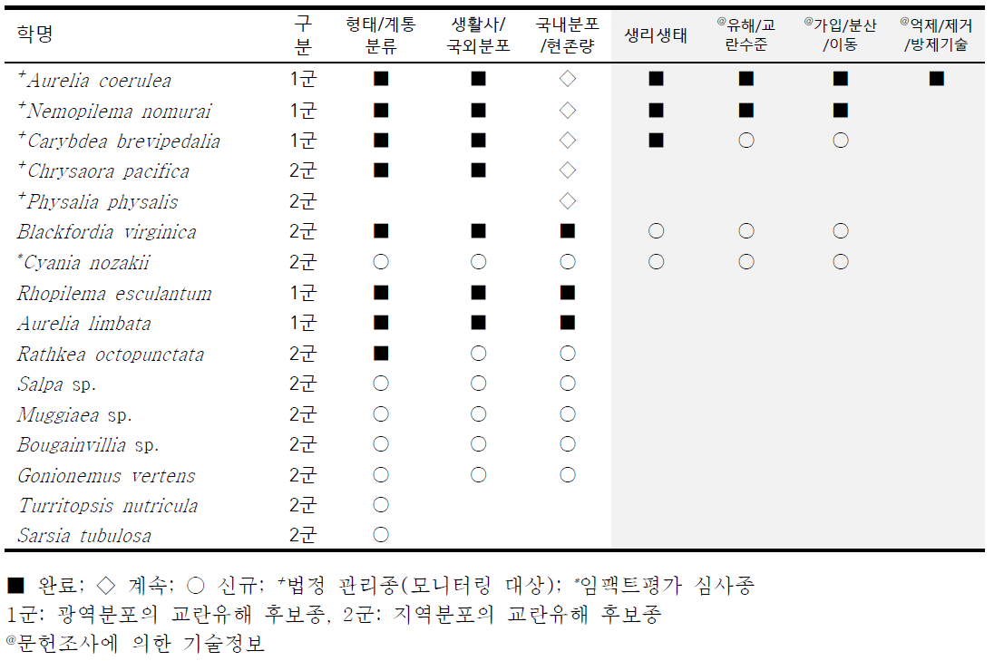 2단계(‘16-‘18) 해파리 연구내용(◇, ○)