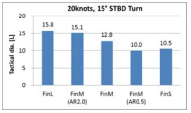 6차선형의 스케그 별 20노트, 15도선회 전술직경 비교