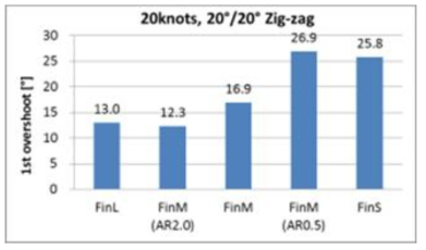 6차선형의 스케그 별 20노트, 20/20 지그재그 1차오버슈트각 비교
