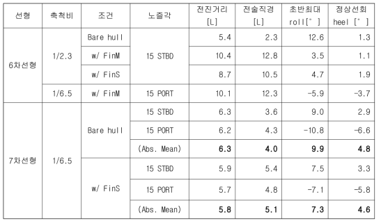 6차 및 7차선형 20노트 15도 선회시험 비교