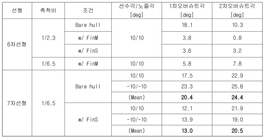 6차 및 7차선형 20노트 10도/10도 지그재그시험 비교