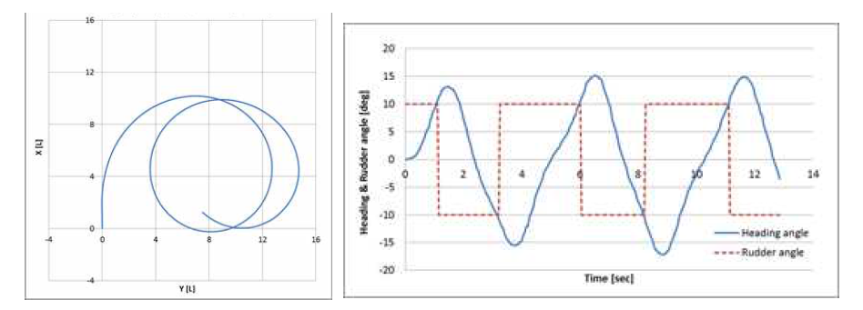아라곤1호 20노트 15도 선회시험(좌) 및 10도/10도 지그재그시험(우) 그래프