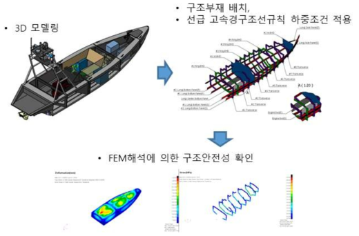 아라곤2호 구조해석 절차