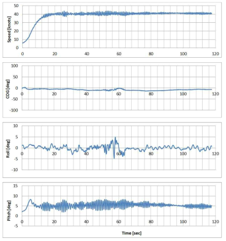 아라곤2호 최대속도 42노트 선속, COG, roll, pitch 시계열 그래프