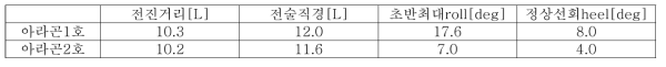 아라곤2호 20노트 15도 선회시험, 아라곤1호와 비교