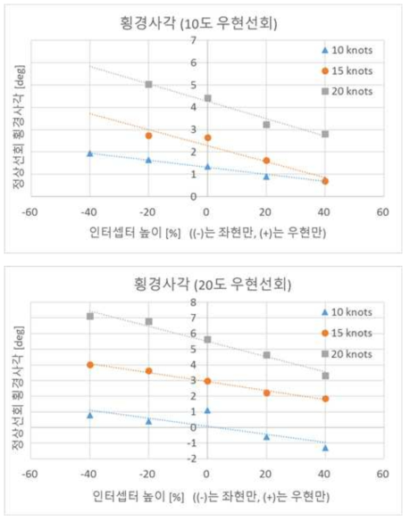 아라곤 2호 10~20노트 우현선회 시 인터셉터 높이에 따른 횡경사각