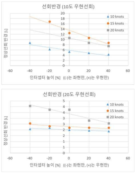 아라곤 2호 10~20노트 우현선회 시 인터셉터 높이에 따른 선회반경