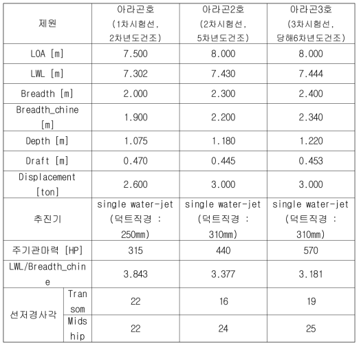 아라곤 3호 주요 제원, 아라곤 1, 2호와 비교