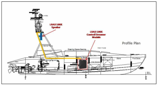 아라곤 3호 해양감시장비 고성능스피커 배치도