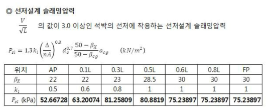 아라곤3호 구조해석 초기조건 – 설계 선저 슬래밍 압력