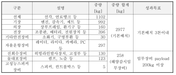 아라곤 3호 건조 중량 배치표