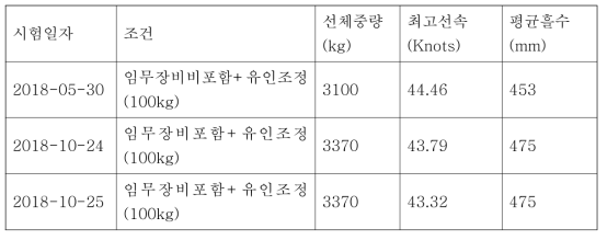 아라곤 3호 실선 속도 시운전 결과 종합