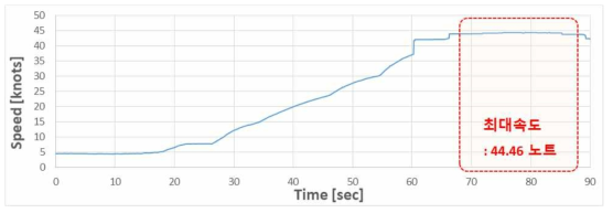 아라곤 3호 최대속도 직진시험 결과 그래프