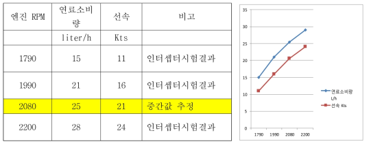 아라곤 3호 최대항속 시간 및 거리 추정