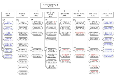 다목적 지능형 무인선 자율운항 시스템 구성