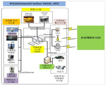 다목적 지능형 무인선 자율운항 시스템 개념도