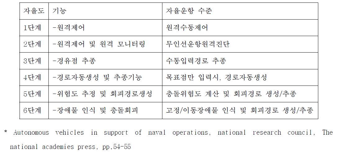 무인선 자율도 6단계 요구수준