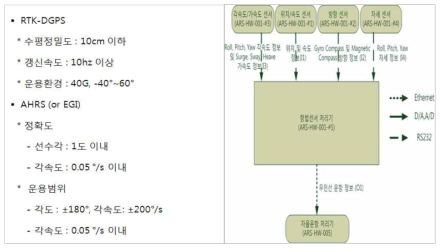 무인선 자율운항 시스템 항법정보처리부 구성