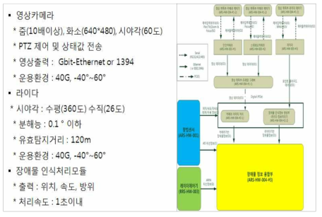 무인선 자율운항 시스템 장애물 인식(탐지/추적)부 구성