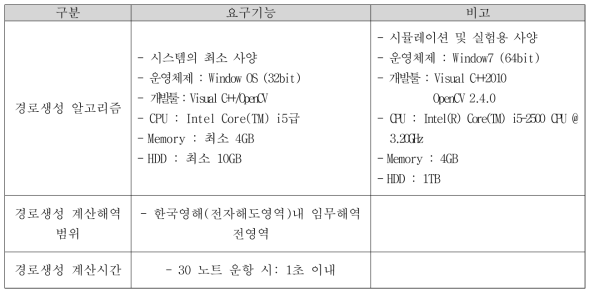 장애물인식 처리모듈 요구기능분석