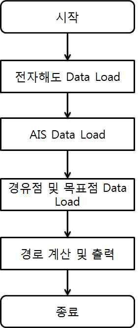 경유점 자동 생성 모듈의 로직 흐름도