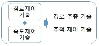 무인선 경로 추종, 추적 제어 기술 개념도