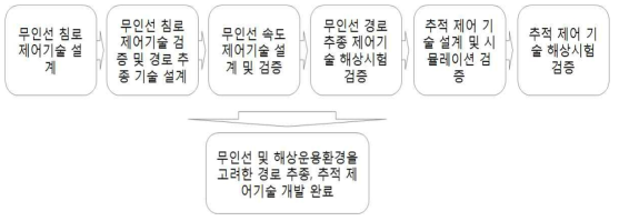 무인선 경로 추종, 추적 제어 기술 개발 절차